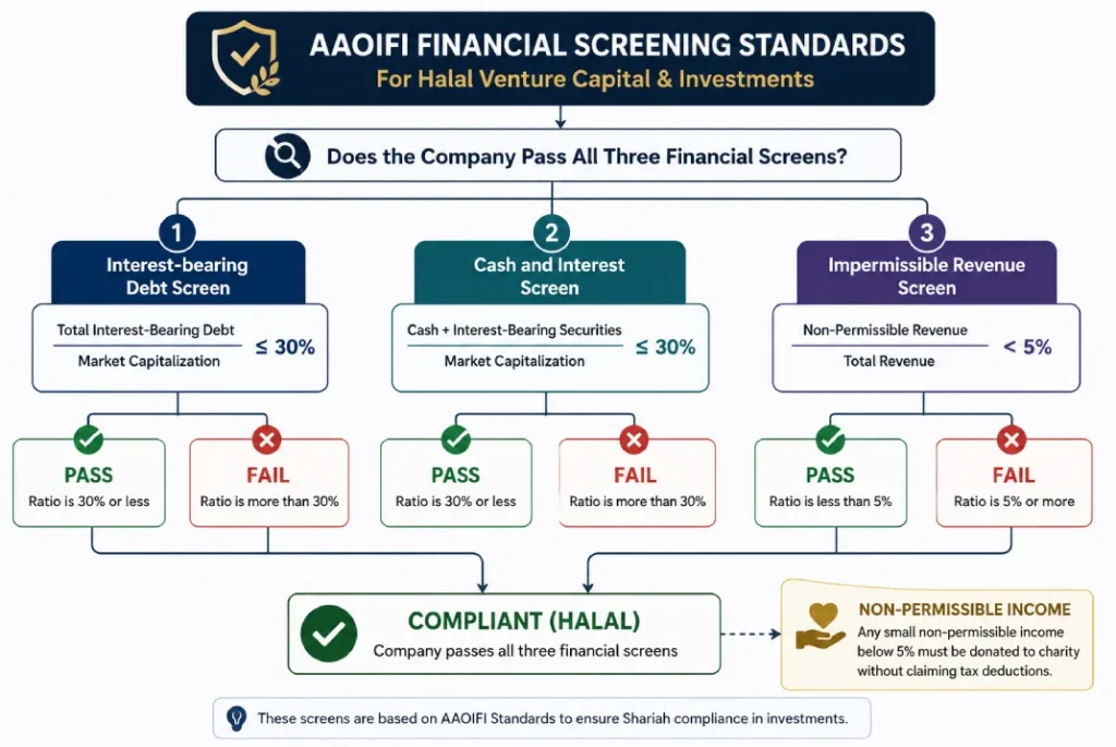 Discover Halal Venture Capital Firms in the USA 1 halal investment financial screening process
